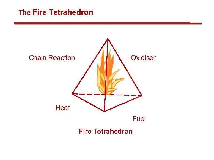 The Fire Tetrahedron Chain Reaction Oxidiser Heat Fuel Fire Tetrahedron 