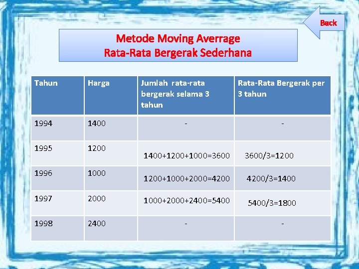 Back Metode Moving Averrage Rata-Rata Bergerak Sederhana Tahun Harga 1994 1400 1995 1200 1996