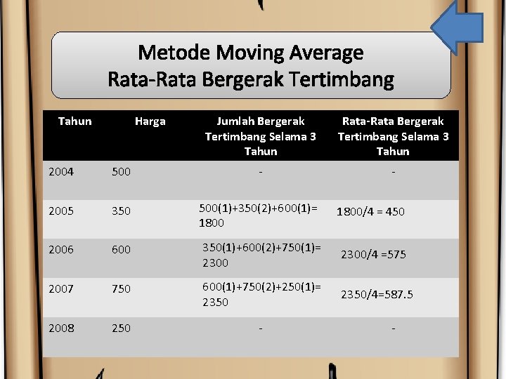 Metode Moving Average Rata-Rata Bergerak Tertimbang Tahun Harga Jumlah Bergerak Tertimbang Selama 3 Tahun