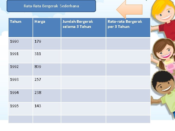 Rata-Rata Bergerak Sederhana Tahun Harga 1990 179 1991 311 1992 809 1993 257 1994