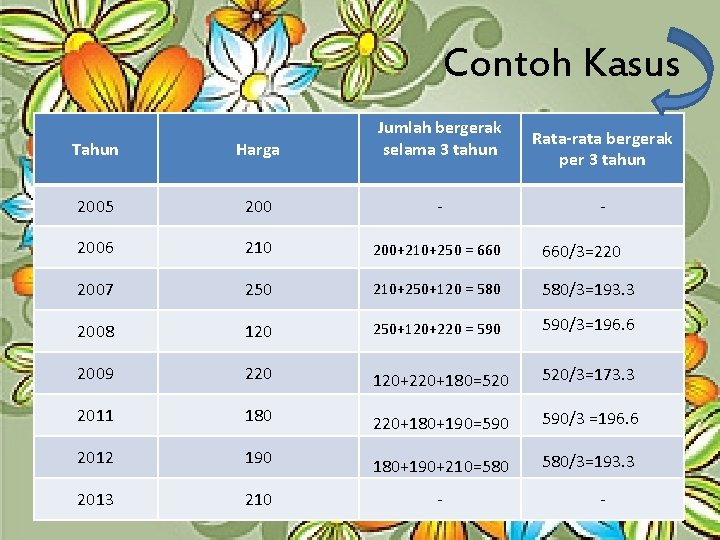 Contoh Kasus Tahun Harga Jumlah bergerak selama 3 tahun 2005 200 - 2006 210