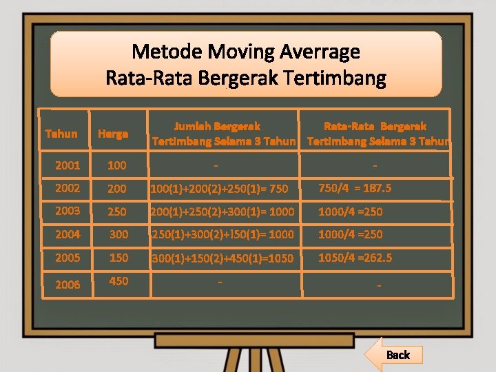 Metode Moving Averrage Rata-Rata Bergerak Tertimbang Jumlah Bergerak Rata-Rata Bergerak Tertimbang Selama 3 Tahun