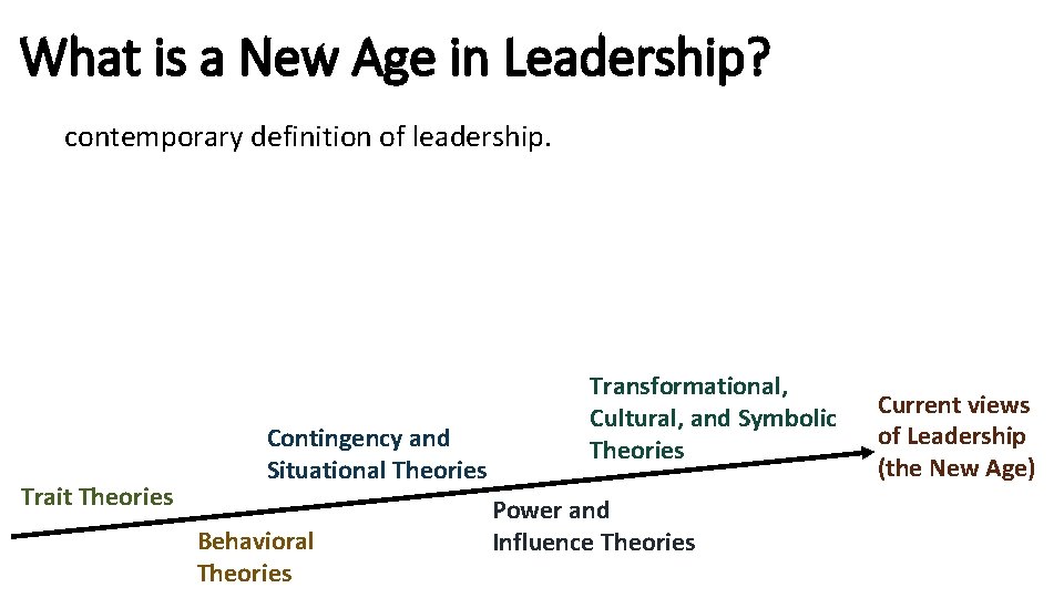 What is a New Age in Leadership? contemporary definition of leadership. Trait Theories Contingency