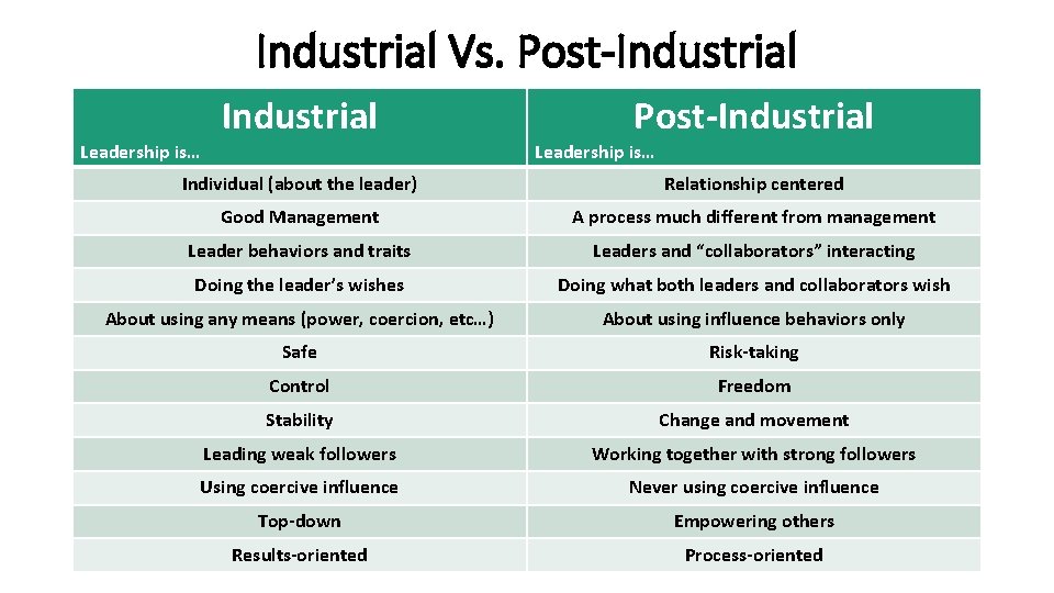 Industrial Vs. Post-Industrial Leadership is… Industrial Post-Industrial Leadership is… Individual (about the leader) Relationship