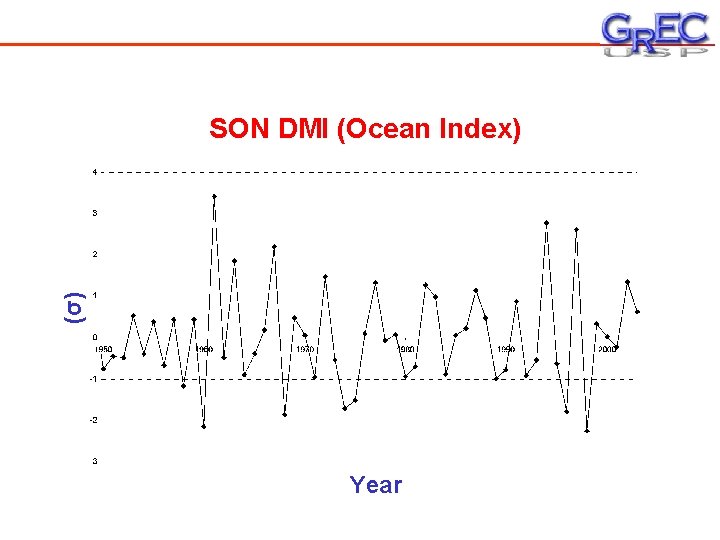 (σ) SON DMI (Ocean Index) Year 