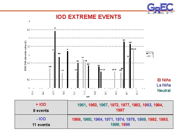 SON DMI absolute value (s) IOD EXTREME EVENTS El Niño La Niña Neutral +