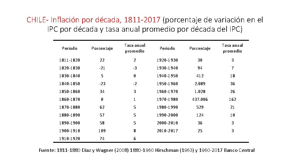 CHILE- Inflación por década, 1811 -2017 (porcentaje de variación en el IPC por década