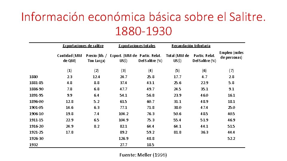 Información económica básica sobre el Salitre. 1880 -1930 Exportaciones de salitre Cantidad (MM de
