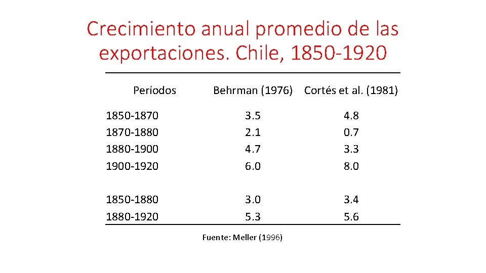 Crecimiento anual promedio de las exportaciones. Chile, 1850 -1920 Períodos Behrman (1976) Cortés et