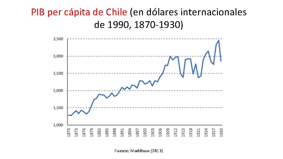 PIB per cápita de Chile (en dólares internacionales de 1990, 1870 -1930) Fuente: Maddison