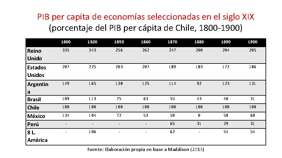 PIB per capita de economías seleccionadas en el siglo XIX (porcentaje del PIB per