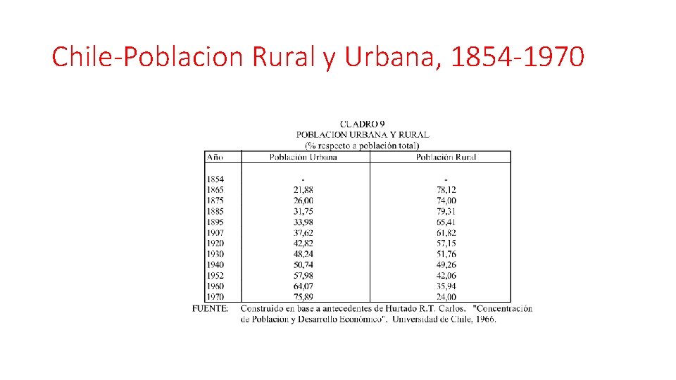Chile-Poblacion Rural y Urbana, 1854 -1970 
