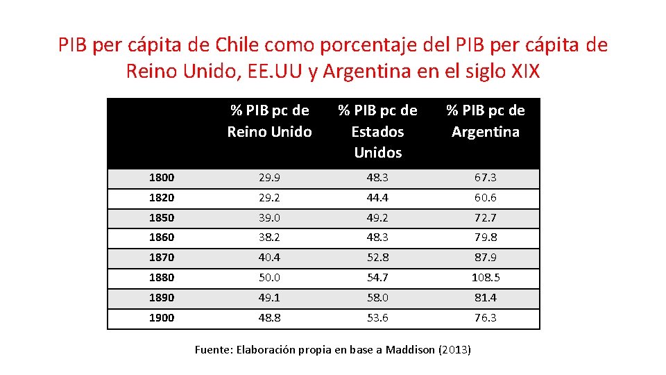 PIB per cápita de Chile como porcentaje del PIB per cápita de Reino Unido,