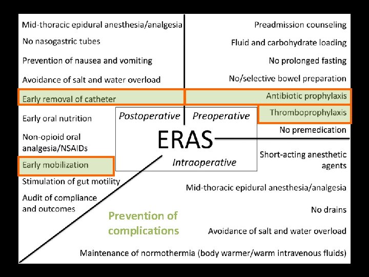 Prevention of complications 