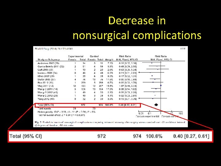 Decrease in nonsurgical complications 