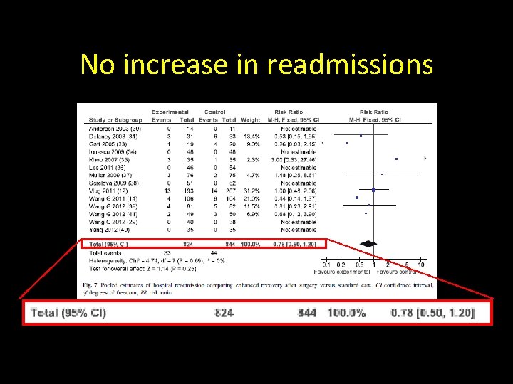 No increase in readmissions 