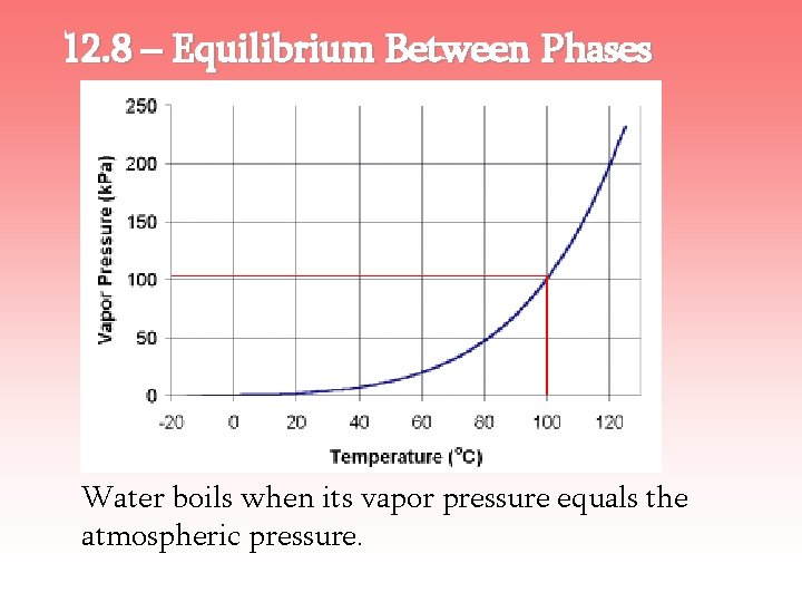 12. 8 – Equilibrium Between Phases Water boils when its vapor pressure equals the