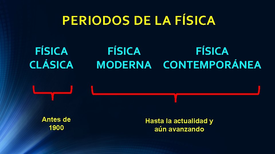 PERIODOS DE LA FÍSICA CLÁSICA Antes de 1900 FÍSICA MODERNA CONTEMPORÁNEA Hasta la actualidad
