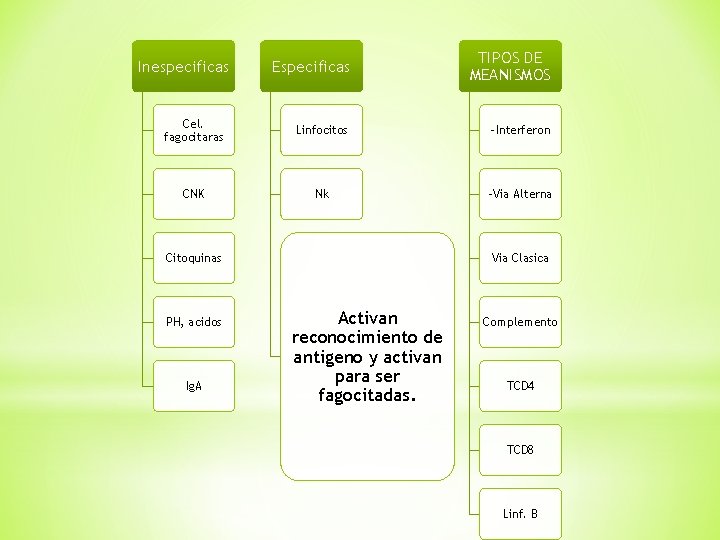 Especificas TIPOS DE MEANISMOS Cel. fagocitaras Linfocitos -Interferon CNK Nk -Via Alterna Inespecificas Citoquinas