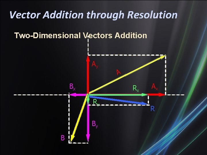 Vector Addition through Resolution Two-Dimensional Vectors Addition Ay Bx Rx Ry By B A