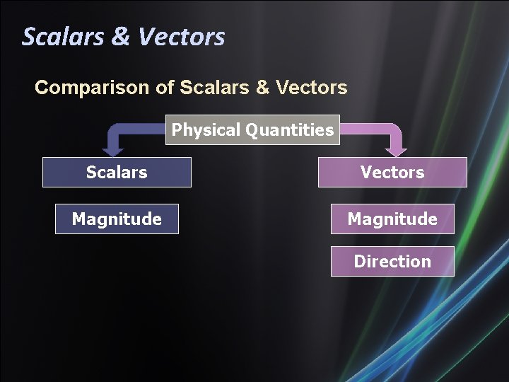 Scalars & Vectors Comparison of Scalars & Vectors Physical Quantities Scalars Vectors Magnitude Direction