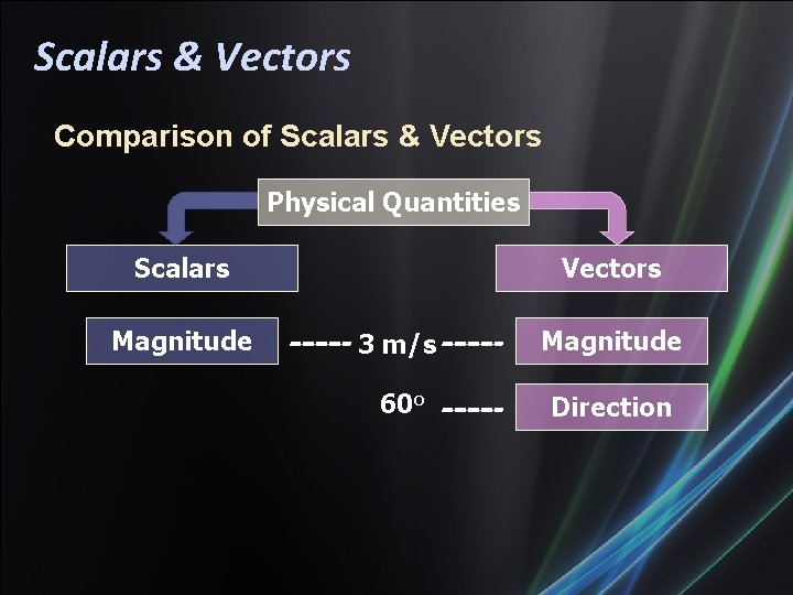 Scalars & Vectors Comparison of Scalars & Vectors Physical Quantities Scalars Magnitude Vectors 3