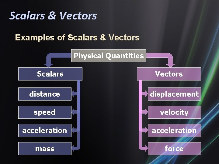 Scalars & Vectors Examples of Scalars & Vectors Physical Quantities Scalars Vectors distance displacement