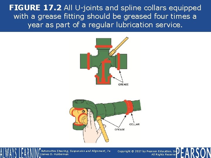 FIGURE 17. 2 All U-joints and spline collars equipped with a grease fitting should