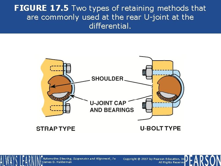 FIGURE 17. 5 Two types of retaining methods that are commonly used at the