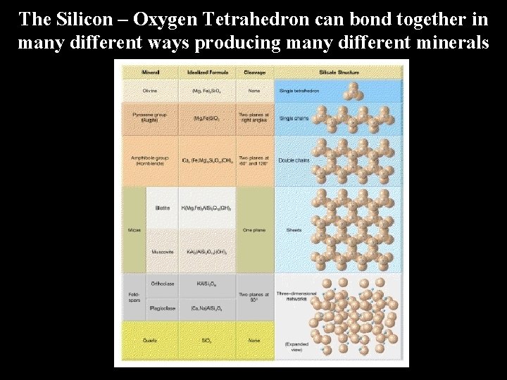 The Silicon – Oxygen Tetrahedron can bond together in many different ways producing many