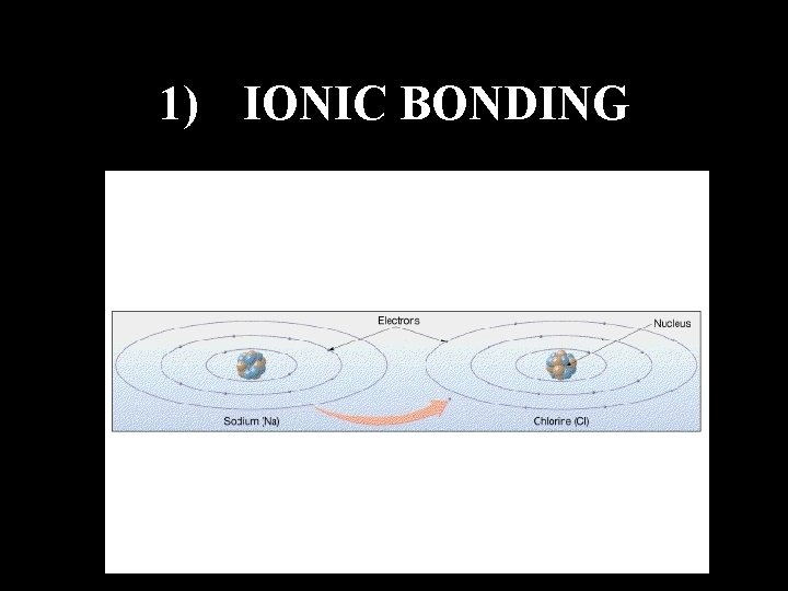 1) IONIC BONDING 