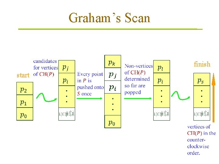 Graham’s Scan finish start 