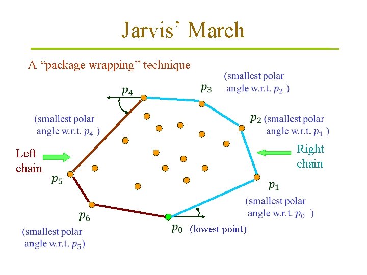 Jarvis’ March A “package wrapping” technique Right chain Left chain (lowest point) 