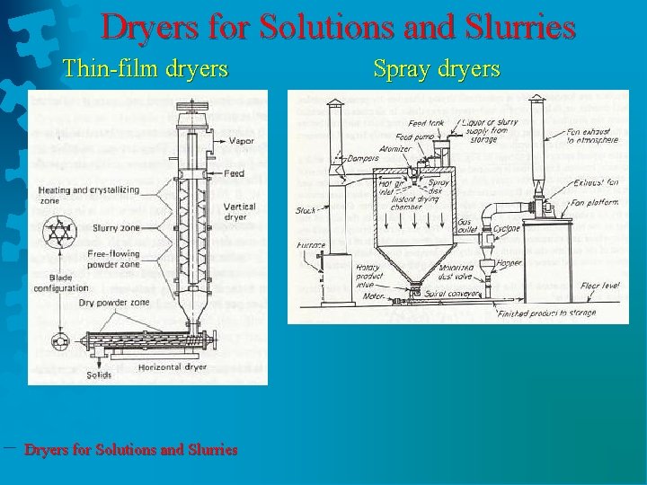 Dryers for Solutions and Slurries Thin-film dryers Dryers for Solutions and Slurries Spray dryers