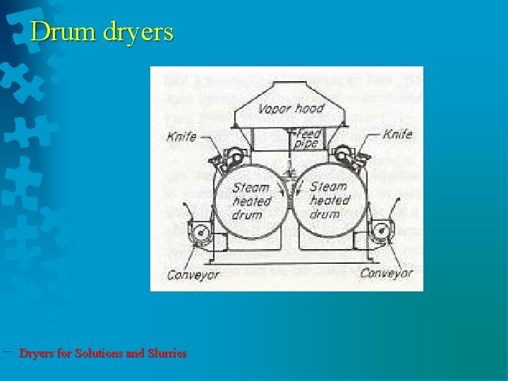 Drum dryers Dryers for Solutions and Slurries 
