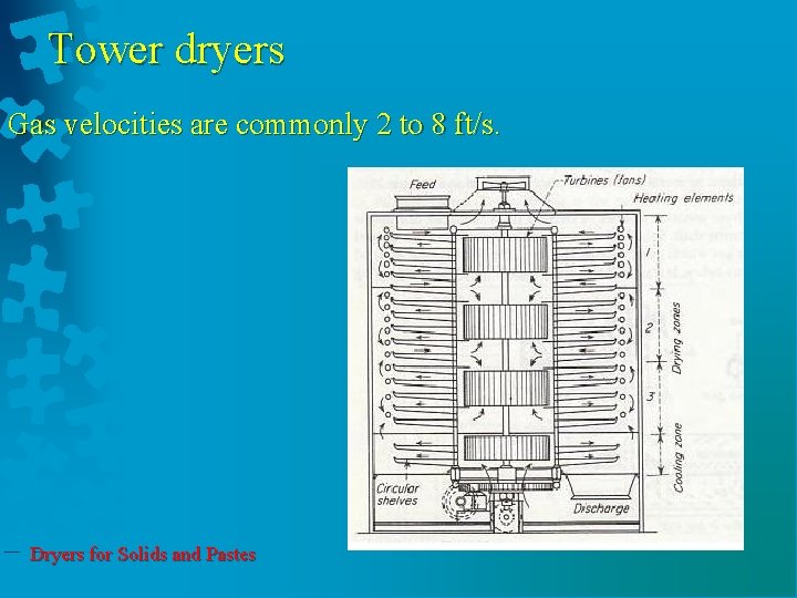 Tower dryers Gas velocities are commonly 2 to 8 ft/s. Dryers for Solids and