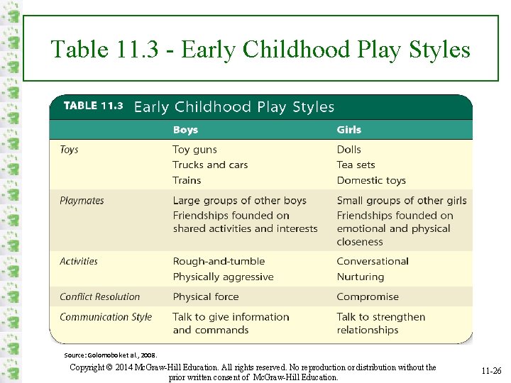 Table 11. 3 - Early Childhood Play Styles Source: Golomobok et al. , 2008.