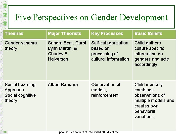Five Perspectives on Gender Development Theories Major Theorists Key Processes Basic Beliefs Gender-schema theory