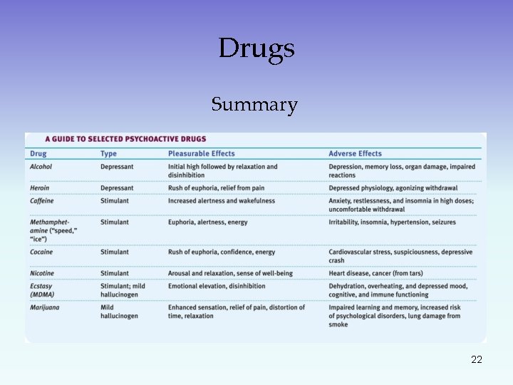 Drugs Summary 22 