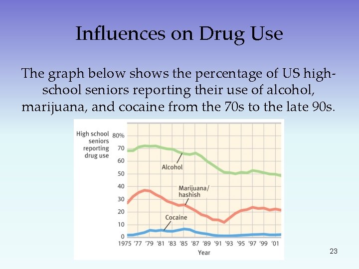 Influences on Drug Use The graph below shows the percentage of US highschool seniors