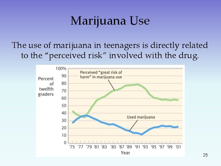 Marijuana Use The use of marijuana in teenagers is directly related to the “perceived