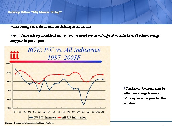 Backdrop 2006 or “Why Measure Pricing”? • CIAB Pricing Survey shows prices are declining