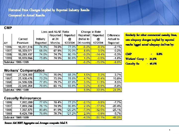 Historical Price Changes Implied by Reported Industry Results Compared to Actual Results Similarly for