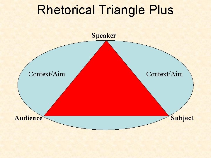 Rhetorical Triangle Plus Speaker Context/Aim Audience Context/Aim Subject 