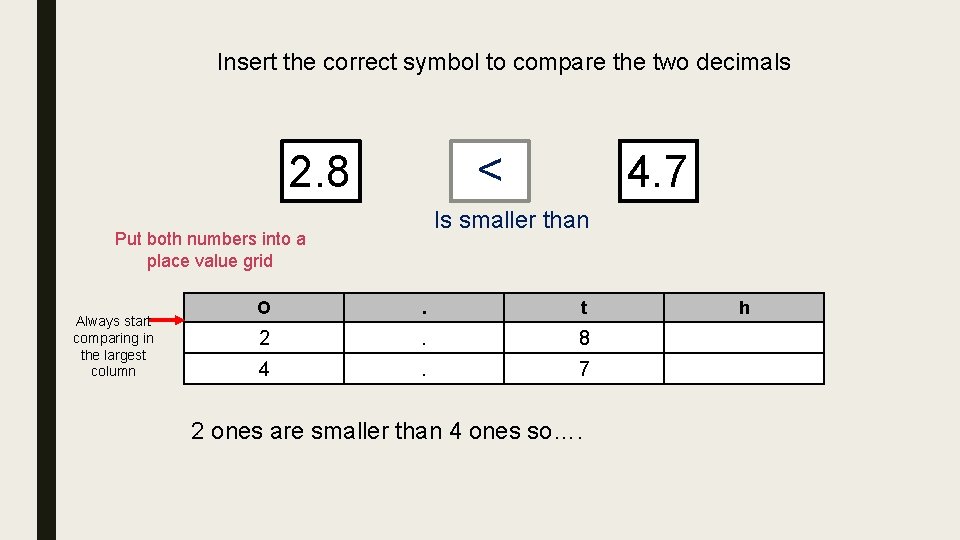Insert the correct symbol to compare the two decimals < 2. 8 Is smaller