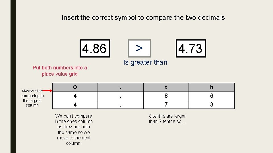 Insert the correct symbol to compare the two decimals > 4. 86 Is greater