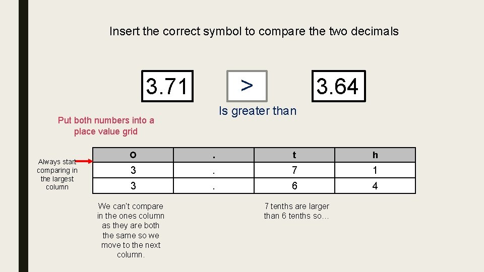 Insert the correct symbol to compare the two decimals > 3. 71 Is greater