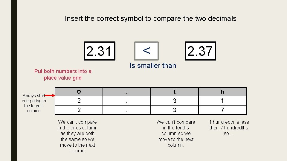 Insert the correct symbol to compare the two decimals < 2. 31 Is smaller