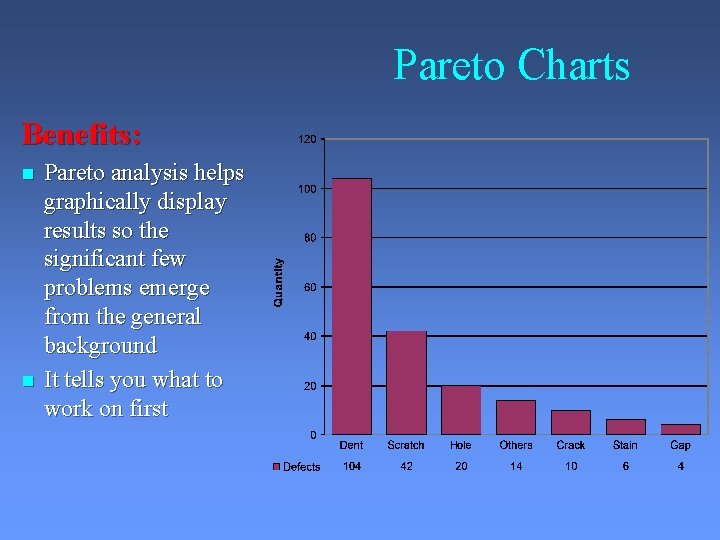 Pareto Charts Benefits: n n Pareto analysis helps graphically display results so the significant