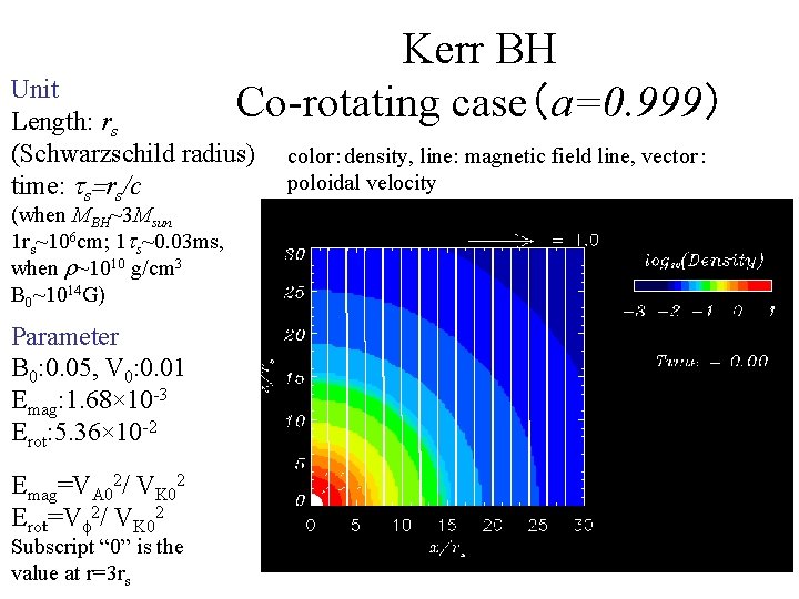 Kerr BH Co-rotating case（a=0. 999） Unit Length: rs (Schwarzschild radius) time: ts=rs/c (when MBH~3